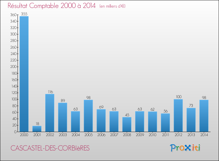 Evolution du résultat comptable pour la commune de CASCASTEL-DES-CORBIèRES de 2000 à 2014 Evolution du résultat comptable pour CASCASTEL-DES-CORBIèRES de 2000 à 2014