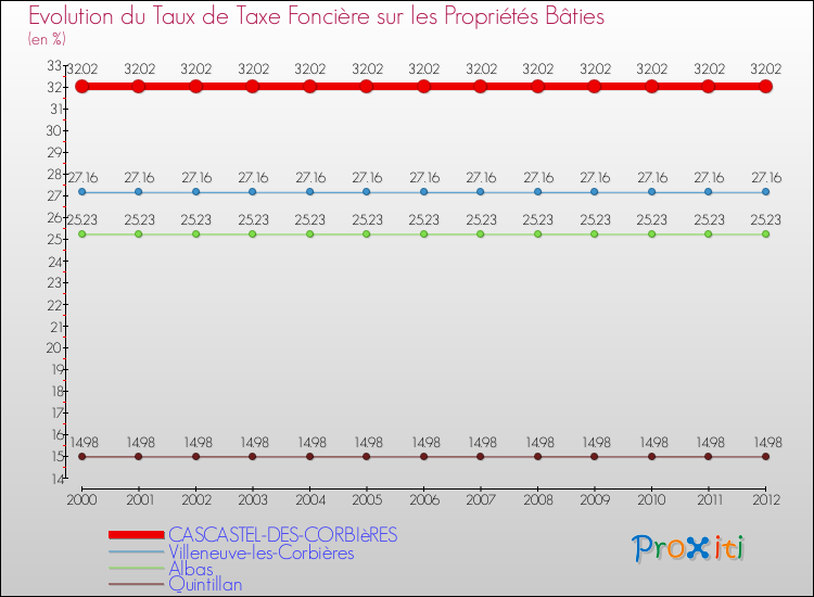 Evolution du taux de la taxe foncière sur le bati pour CASCASTEL-DES-CORBIèRES et les communes proches de 2000 à 2012 Comparaison des taux de taxe foncière sur le bati pour CASCASTEL-DES-CORBIèRES et les communes voisines de 2000 à 2012