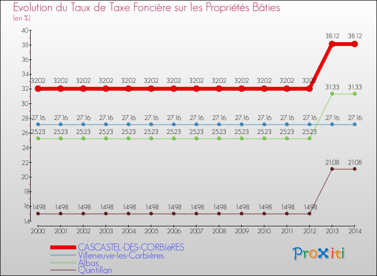 Evolution du taux de la taxe foncière sur le bati pour CASCASTEL-DES-CORBIèRES et les communes proches de 2000 à 2014 Comparaison des taux de taxe foncière sur le bati pour CASCASTEL-DES-CORBIèRES et les communes voisines de 2000 à 2014