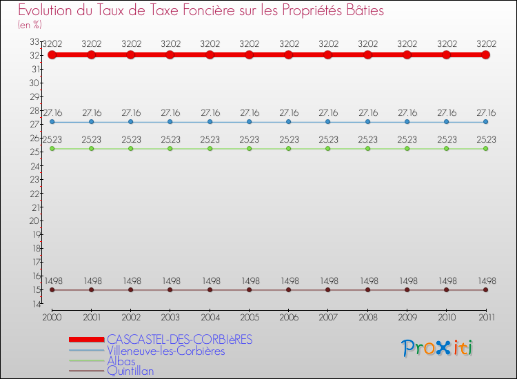 Evolution du taux de la taxe foncière sur le bati pour CASCASTEL-DES-CORBIèRES et les communes proches Comparaison des taux de taxe foncière sur le bati pour CASCASTEL-DES-CORBIèRES et les communes voisines