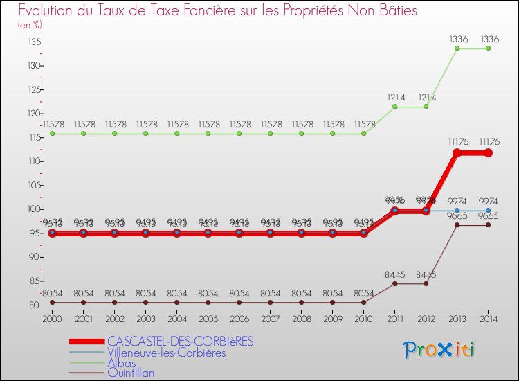 Evolution du taux de la taxe foncière sur les immeubles et terrains non batis pour CASCASTEL-DES-CORBIèRES et les communes proches de 2000 à 2014 Comparaison des taux de la taxe foncière sur les immeubles et terrains non batis pour CASCASTEL-DES-CORBIèRES et les communes voisines de 2000 à 2014