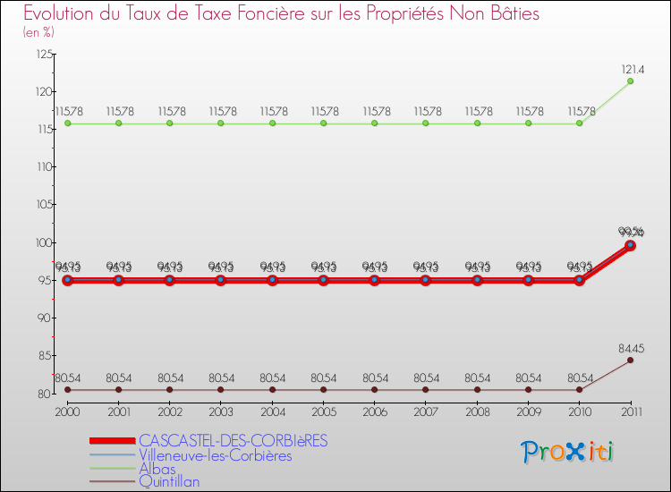 Evolution du taux de la taxe foncière sur les immeubles et terrains non batis pour CASCASTEL-DES-CORBIèRES et les communes proches Comparaison des taux de la taxe foncière sur les immeubles et terrains non batis pour CASCASTEL-DES-CORBIèRES et les communes voisines