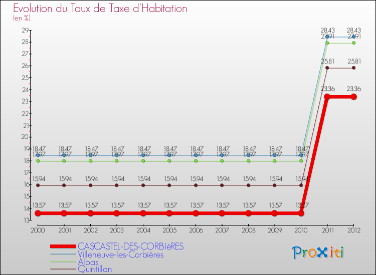 Evolution du taux de la taxe d'habitation pour CASCASTEL-DES-CORBIèRES et les communes proches Comparaison des taux de la taxe d'habitation pour CASCASTEL-DES-CORBIèRES et les communes voisines