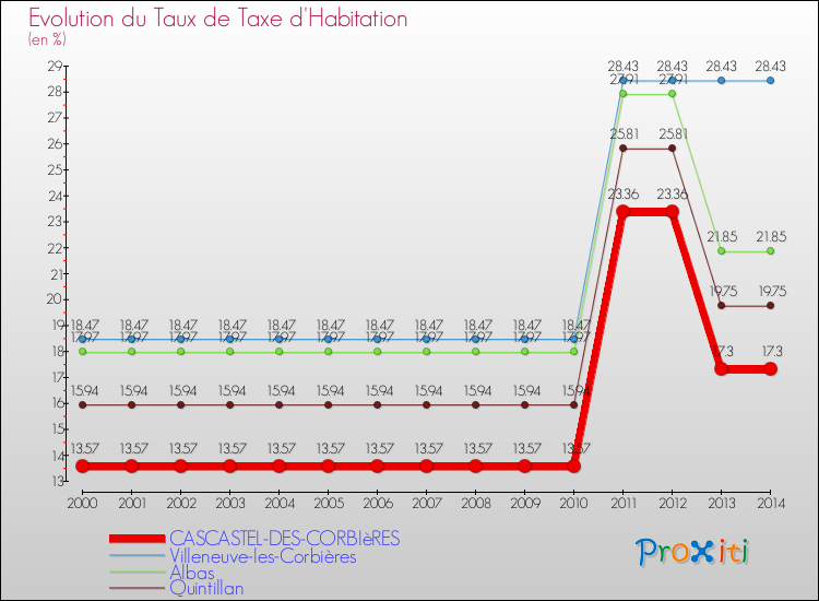 Evolution du taux de la taxe d'habitation pour CASCASTEL-DES-CORBIèRES et les communes proches de 2000 à 2014 Comparaison des taux de la taxe d'habitation pour CASCASTEL-DES-CORBIèRES et les communes voisines de 2000 à 2014
