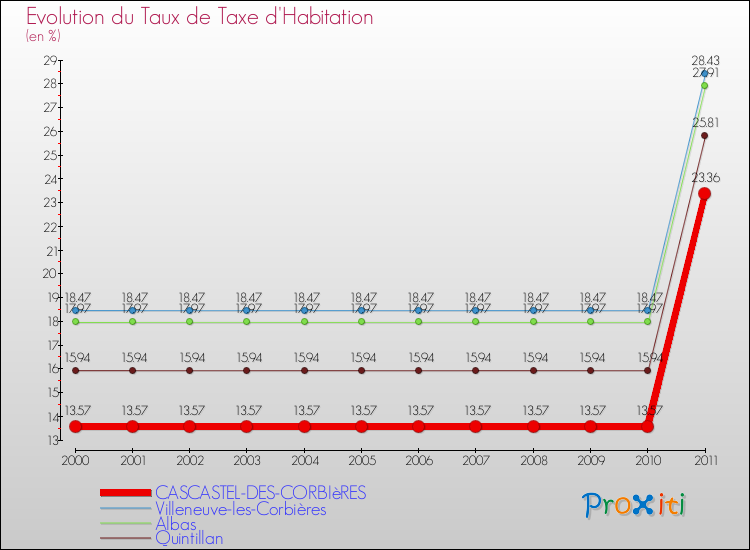 Evolution du taux de la taxe d'habitation pour CASCASTEL-DES-CORBIèRES et les communes proches Comparaison des taux de la taxe d'habitation pour CASCASTEL-DES-CORBIèRES et les communes voisines