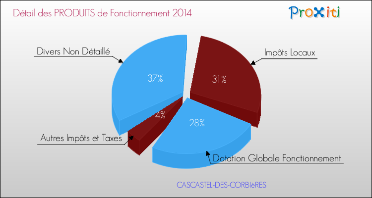Décomposition du Budget de Fonctionnement 2014 de la commune de CASCASTEL-DES-CORBIèRES Budget de Fonctionnement 2014 pour la commune de CASCASTEL-DES-CORBIèRES