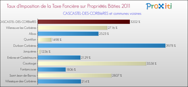 Taux d'imposition de la taxe foncière sur le bati 2011 pour CASCASTEL-DES-CORBIèRES et les communes proches Comparaison des taux d'imposition de la taxe foncière sur le bati 2011 pour CASCASTEL-DES-CORBIèRES et les communes voisines