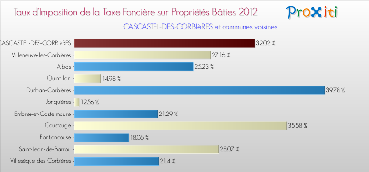 Taux d'imposition de la taxe foncière sur le bati 2012 pour CASCASTEL-DES-CORBIèRES et les communes proches Comparaison des taux d'imposition de la taxe foncière sur le bati 2012 pour CASCASTEL-DES-CORBIèRES et les communes voisines