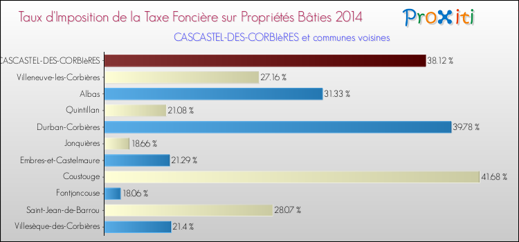 Taux d'imposition de la taxe foncière sur le bati 2014 pour CASCASTEL-DES-CORBIèRES et les communes proches Comparaison des taux d'imposition de la taxe foncière sur le bati 2014 pour CASCASTEL-DES-CORBIèRES et les communes voisines