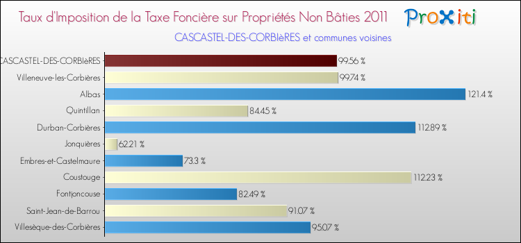 Taux d'imposition de la taxe foncière sur les immeubles et terrains non batis 2011 pour CASCASTEL-DES-CORBIèRES et les communes proches Comparaison des taux d'imposition de la taxe foncière sur les immeubles et terrains non batis 2011 pour CASCASTEL-DES-CORBIèRES et les communes voisines