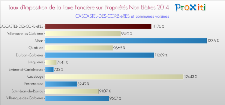 Taux d'imposition de la taxe foncière sur les immeubles et terrains non batis 2014 pour CASCASTEL-DES-CORBIèRES et les communes proches Comparaison des taux d'imposition de la taxe foncière sur les immeubles et terrains non batis 2014 pour CASCASTEL-DES-CORBIèRES et les communes voisines
