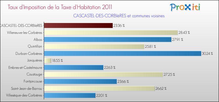 Taux d'imposition de la taxe d'habitation 2011 pour CASCASTEL-DES-CORBIèRES et les communes proches Comparaison des taux d'imposition de la taxe d'habitation 2011 pour CASCASTEL-DES-CORBIèRES et les communes voisines