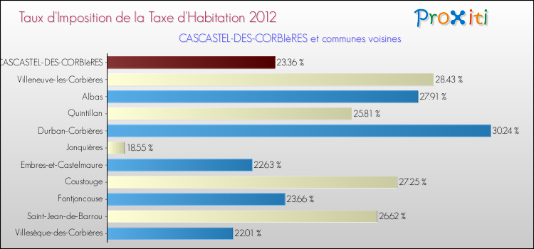 Taux d'imposition de la taxe d'habitation 2012 pour CASCASTEL-DES-CORBIèRES et les communes proches Comparaison des taux d'imposition de la taxe d'habitation 2012 pour CASCASTEL-DES-CORBIèRES et les communes voisines