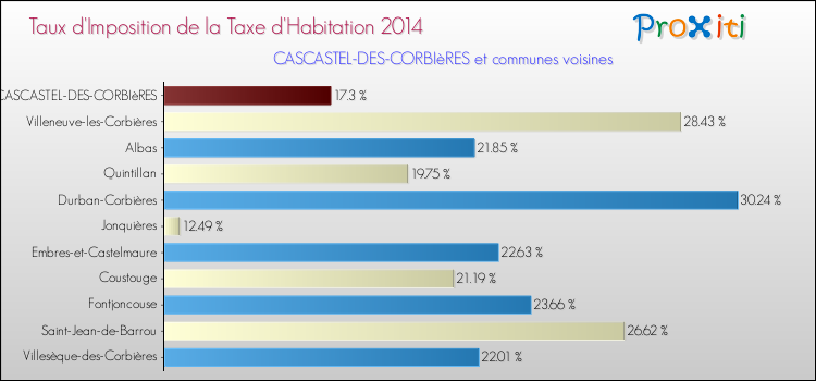 Taux d'imposition de la taxe d'habitation 2014 pour CASCASTEL-DES-CORBIèRES et les communes proches Comparaison des taux d'imposition de la taxe d'habitation 2014 pour CASCASTEL-DES-CORBIèRES et les communes voisines