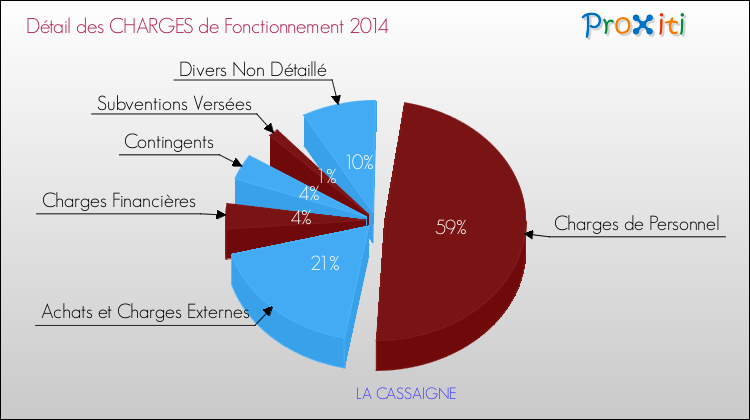 Décomposition des Charges de Fonctionnement 2014 de la commune de LA CASSAIGNE Charges de Fonctionnement 2014 pour la commune de LA CASSAIGNE