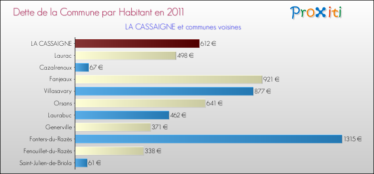 Dette par habitant de la commune en 2011 pour LA CASSAIGNE et les communes proches Comparaison de la dette par habitant de la commune en 2011 pour LA CASSAIGNE et les communes voisines