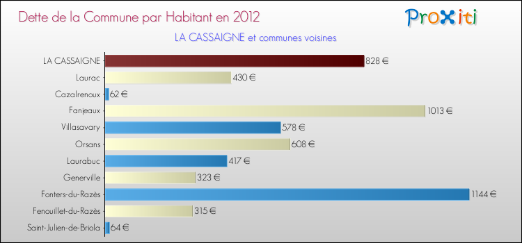 Dette par habitant de la commune en 2012 pour LA CASSAIGNE et les communes proches Comparaison de la dette par habitant de la commune en 2012 pour LA CASSAIGNE et les communes voisines