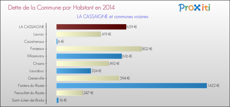 Dette par habitant de la commune en 2014 pour LA CASSAIGNE et les communes proches Comparaison de la dette par habitant de la commune en 2014 pour LA CASSAIGNE et les communes voisines
