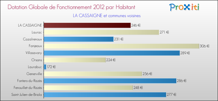 Montant des dotations globales de fonctionnement DGF par Habitant pour LA CASSAIGNE et les communes proches Comparaison des des dotations globales de fonctionnement DGF par habitant pour LA CASSAIGNE et les communes voisines