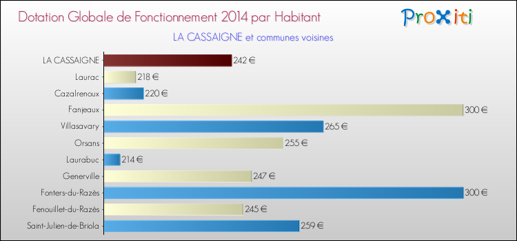 Montant des dotations globales de fonctionnement DGF par Habitant pour LA CASSAIGNE et les communes proches en 2014. Comparaison des des dotations globales de fonctionnement DGF par habitant pour LA CASSAIGNE et les communes voisines en 2014.