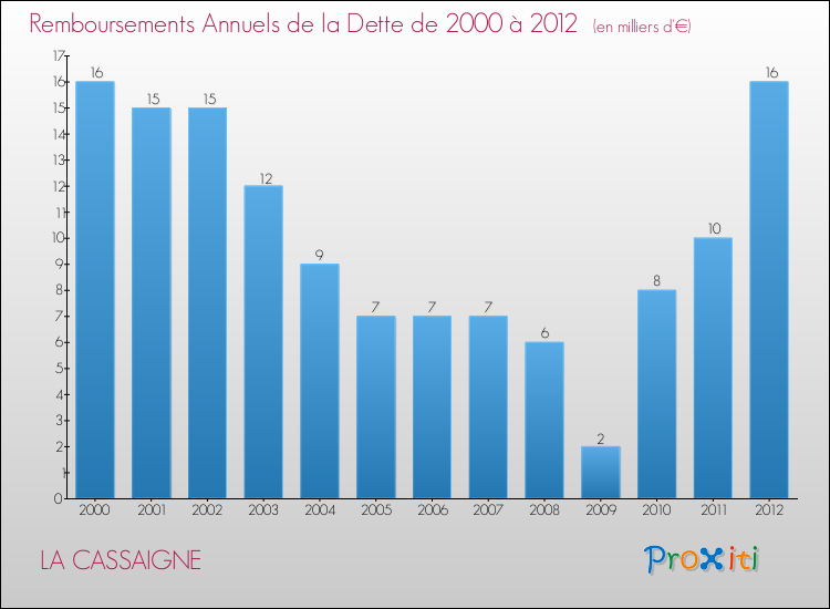 Evolution de l'annuité de la dette pour la commune de LA CASSAIGNE de 2000 à 2012 Annuités de la dette pour LA CASSAIGNE de 2000 à 2012