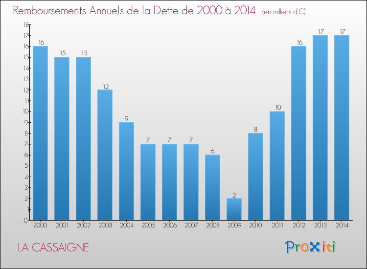 Evolution de l'annuité de la dette pour la commune de LA CASSAIGNE de 2000 à 2014 Annuités de la dette pour LA CASSAIGNE de 2000 à 2014