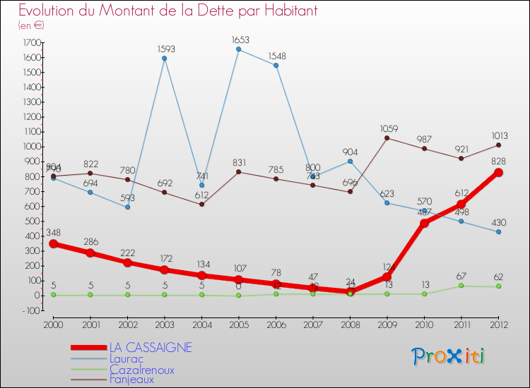 Evolution de la dette par habitant pour la commune de LA CASSAIGNE et les communes proches de 2000 à 2012 Comparaison de la dette par habitant pour LA CASSAIGNE et les communes voisines de 2000 à 2012