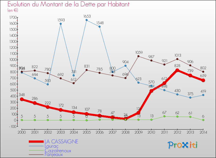 Evolution de la dette par habitant pour la commune de LA CASSAIGNE et les communes proches de 2000 à 2014 Comparaison de la dette par habitant pour LA CASSAIGNE et les communes voisines de 2000 à 2014