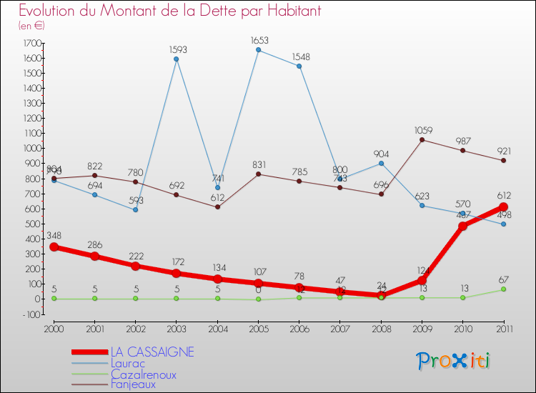 Evolution de la dette par habitant pour la commune de LA CASSAIGNE et les communes proches Comparaison de la dette par habitant pour LA CASSAIGNE et les communes voisines