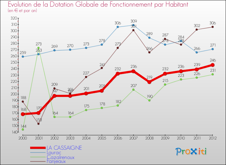 Evolution et montant de la dotation globale de fonctionnement par Habitant pour LA CASSAIGNE et les communes proches Comparaison des dotations globales de fonctionnement par habitant pour LA CASSAIGNE et les communes voisines