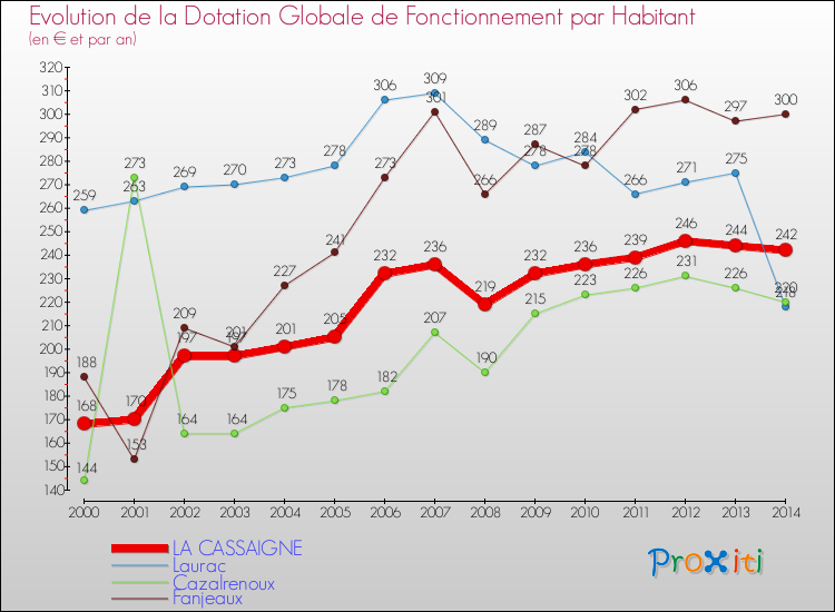 Evolution et montant de la dotation globale de fonctionnement par Habitant pour LA CASSAIGNE et les communes proches de 2000 à 2014. Comparaison des dotations globales de fonctionnement par habitant pour LA CASSAIGNE et les communes voisines de 2000 à 2014.