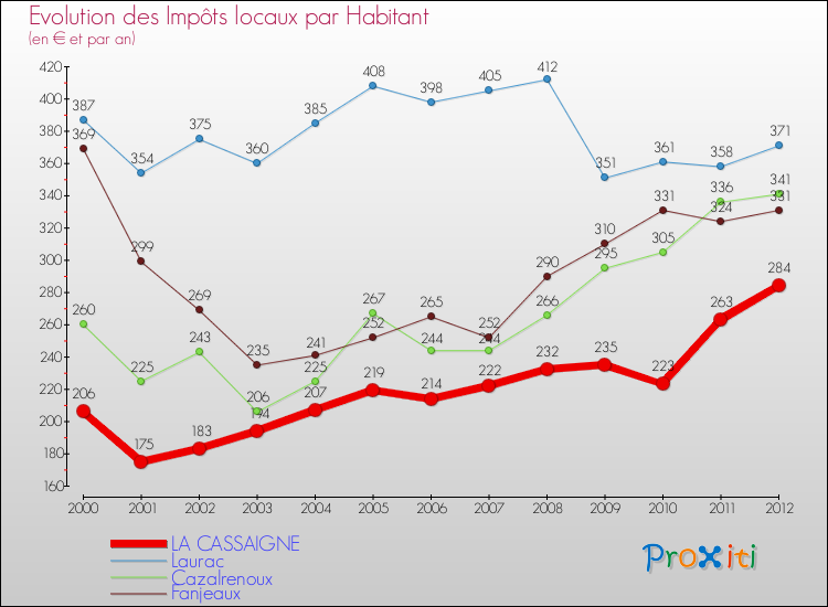 Evolution et montant des impôts locaux par Habitant pour LA CASSAIGNE et les communes proches Comparaison des impôts locaux par habitant pour LA CASSAIGNE et les communes voisines