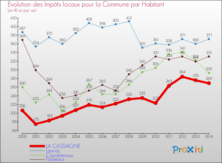 Evolution et montant des impôts locaux par Habitant pour LA CASSAIGNE et les communes proches de 2000 à 2014 Comparaison des impôts locaux par habitant pour LA CASSAIGNE et les communes voisines de 2000 à 2014