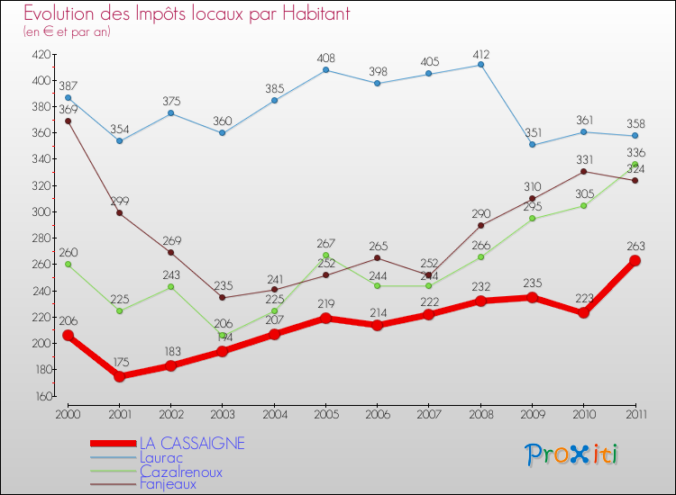Evolution et montant des impôts locaux par Habitant pour LA CASSAIGNE et les communes proches Comparaison des impôts locaux par habitant pour LA CASSAIGNE et les communes voisines