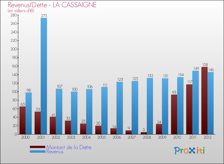 Evolution comparée de la dette et des revenus pour la commune de LA CASSAIGNE de 2000 à 2012 Comparaison de la dette et des revenus pour LA CASSAIGNE de 2000 à 2012