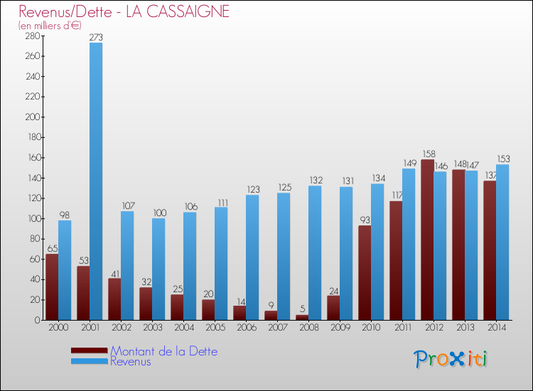 Evolution comparée de la dette et des revenus pour la commune de LA CASSAIGNE de 2000 à 2014 Comparaison de la dette et des revenus pour LA CASSAIGNE de 2000 à 2014