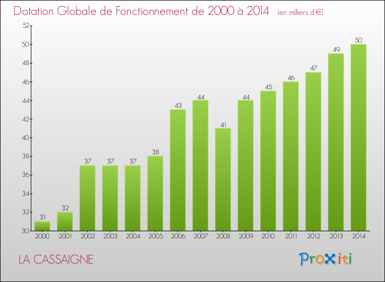 Evolution du montant de la Dotation Globale de Fonctionnement pour la commune de LA CASSAIGNE de 2000 à 2014 Evolution du montant de la Dotation Globale de Fonctionnement pour LA CASSAIGNE de 2000 à 2014