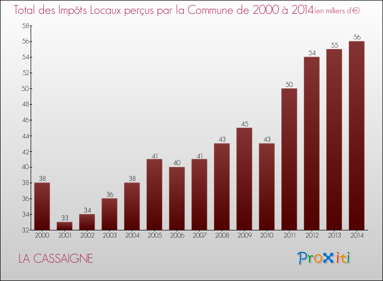 Evolution des Impôts Locaux pour la commune de LA CASSAIGNE de 2000 à 2014 Evolution des Impôts Locaux pour LA CASSAIGNE de 2000 à 2014