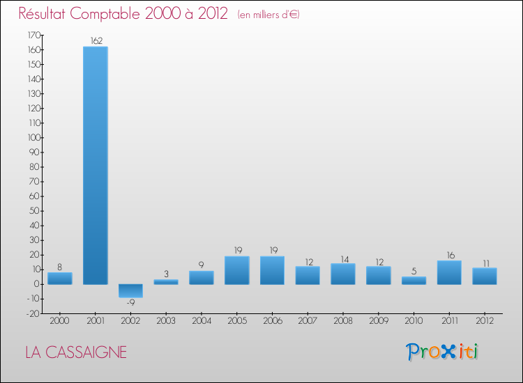 Evolution du résultat comptable pour la commune de LA CASSAIGNE de 2000 à 2012 Evolution du résultat comptable pour LA CASSAIGNE de 2000 à 2012