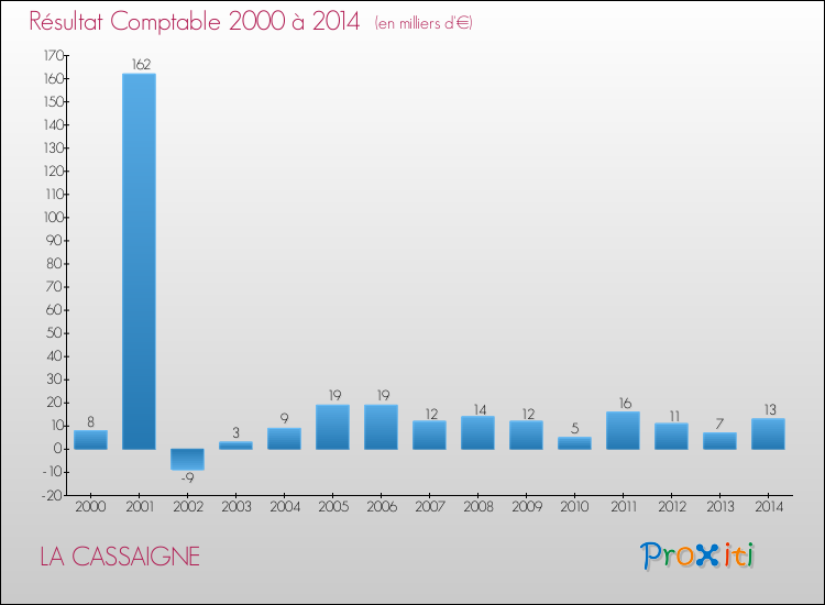 Evolution du résultat comptable pour la commune de LA CASSAIGNE de 2000 à 2014 Evolution du résultat comptable pour LA CASSAIGNE de 2000 à 2014