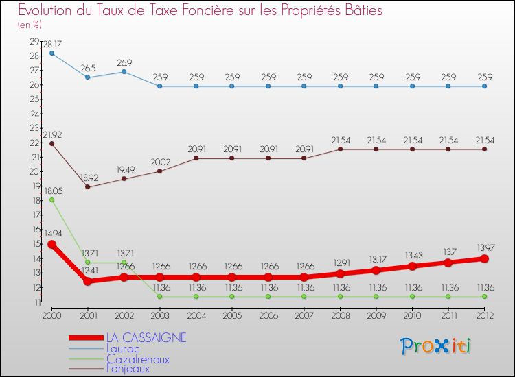 Evolution du taux de la taxe foncière sur le bati pour LA CASSAIGNE et les communes proches de 2000 à 2012 Comparaison des taux de taxe foncière sur le bati pour LA CASSAIGNE et les communes voisines de 2000 à 2012