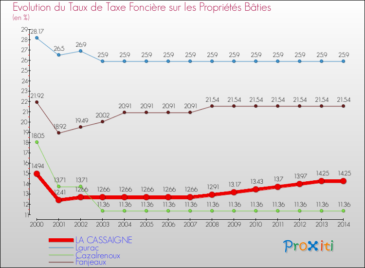 Evolution du taux de la taxe foncière sur le bati pour LA CASSAIGNE et les communes proches de 2000 à 2014 Comparaison des taux de taxe foncière sur le bati pour LA CASSAIGNE et les communes voisines de 2000 à 2014
