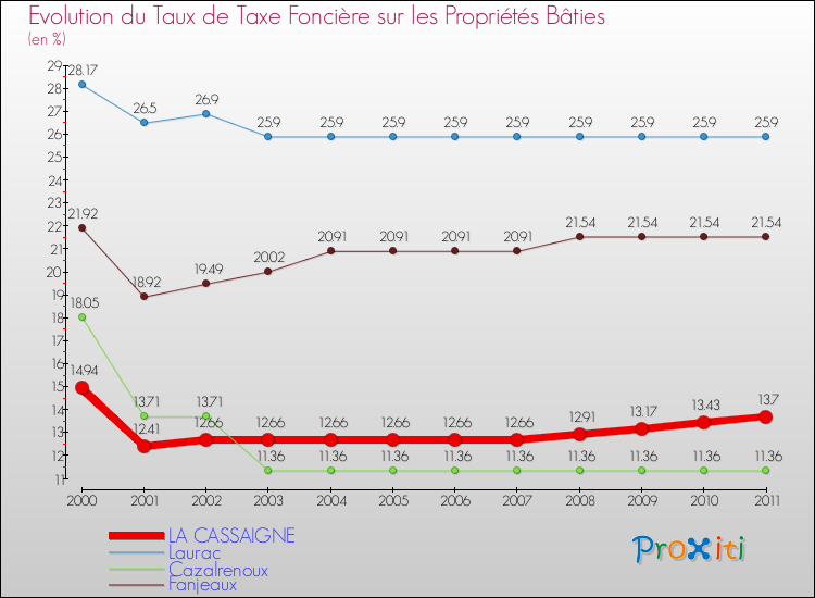 Evolution du taux de la taxe foncière sur le bati pour LA CASSAIGNE et les communes proches Comparaison des taux de taxe foncière sur le bati pour LA CASSAIGNE et les communes voisines