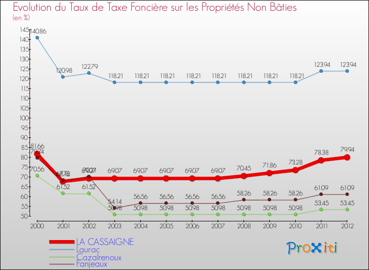 Evolution du taux de la taxe foncière sur les immeubles et terrains non batis pour LA CASSAIGNE et les communes proches de 2000 à 2012 Comparaison des taux de la taxe foncière sur les immeubles et terrains non batis pour LA CASSAIGNE et les communes voisines de 2000 à 2012