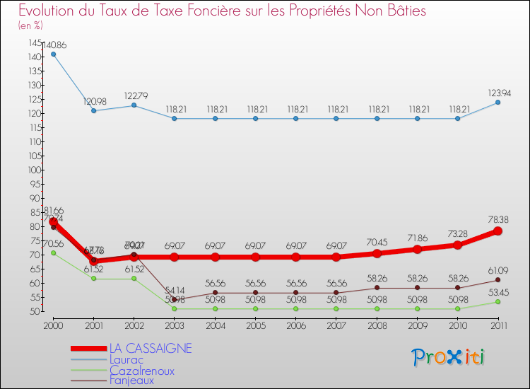 Evolution du taux de la taxe foncière sur les immeubles et terrains non batis pour LA CASSAIGNE et les communes proches Comparaison des taux de la taxe foncière sur les immeubles et terrains non batis pour LA CASSAIGNE et les communes voisines