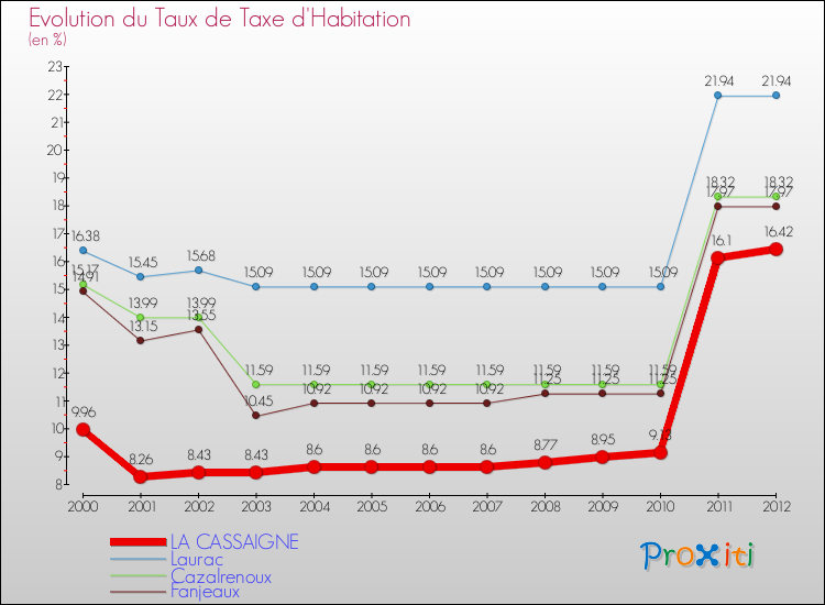 Evolution du taux de la taxe d'habitation pour LA CASSAIGNE et les communes proches Comparaison des taux de la taxe d'habitation pour LA CASSAIGNE et les communes voisines