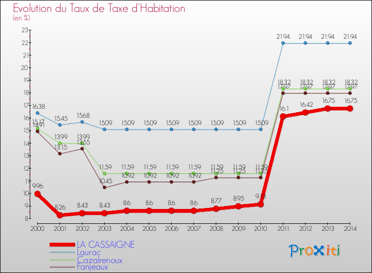 Evolution du taux de la taxe d'habitation pour LA CASSAIGNE et les communes proches de 2000 à 2014 Comparaison des taux de la taxe d'habitation pour LA CASSAIGNE et les communes voisines de 2000 à 2014