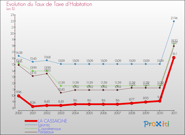 Evolution du taux de la taxe d'habitation pour LA CASSAIGNE et les communes proches Comparaison des taux de la taxe d'habitation pour LA CASSAIGNE et les communes voisines