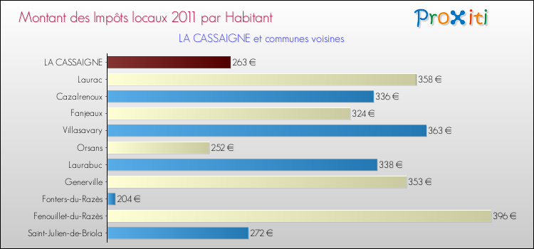 Montant des impôts locaux par Habitant pour LA CASSAIGNE et les communes proches Comparaison des impôts locaux par habitant pour LA CASSAIGNE et les communes voisines