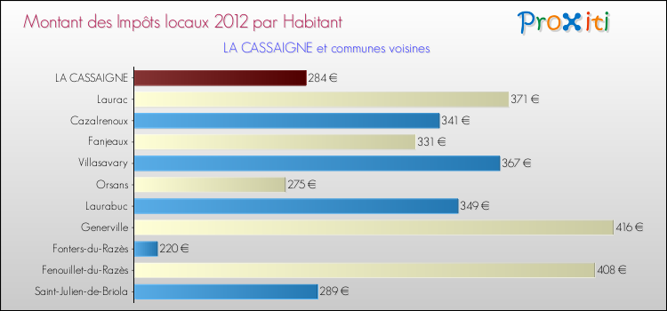 Montant des impôts locaux par Habitant pour LA CASSAIGNE et les communes proches Comparaison des impôts locaux par habitant pour LA CASSAIGNE et les communes voisines